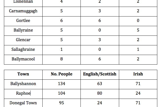 1659 Census of Donegal